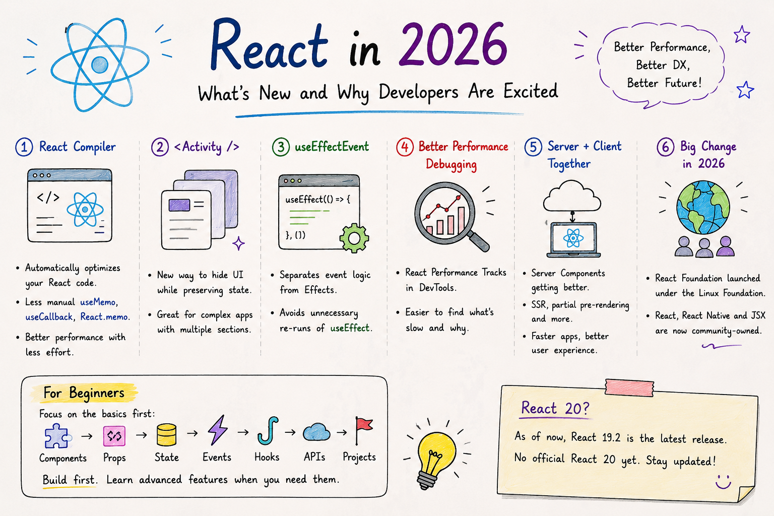 React 20: What’s New and Why Developers Are Excited