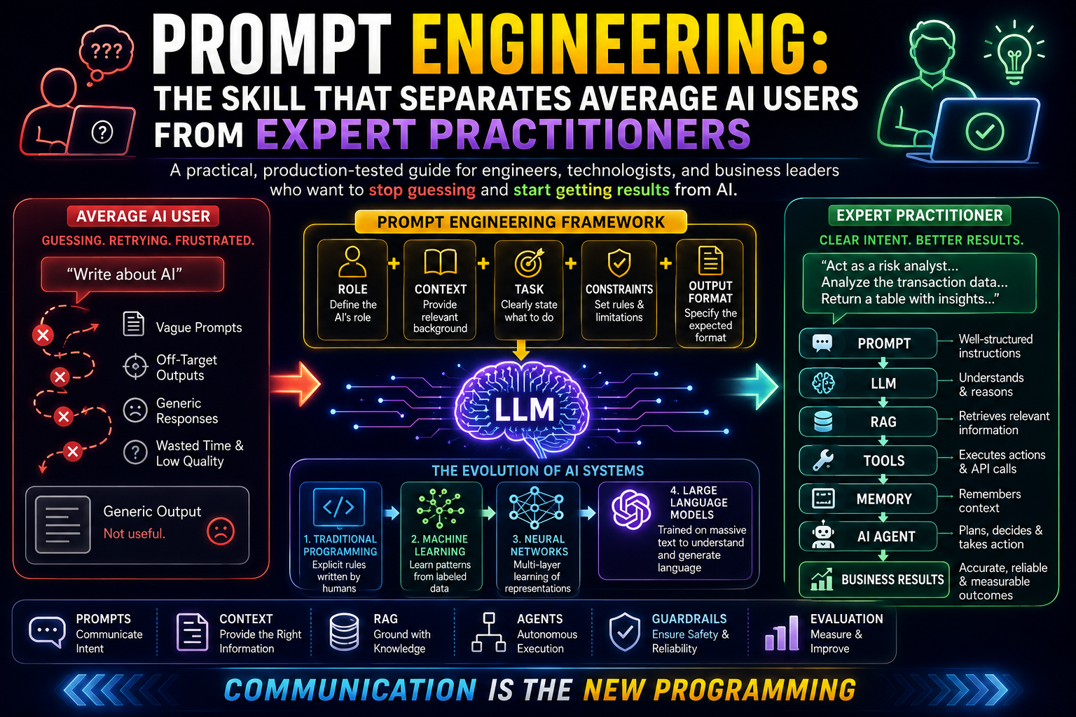 Prompt Engineering: The Skill That Separates Average AI Users from Expert Practitioners