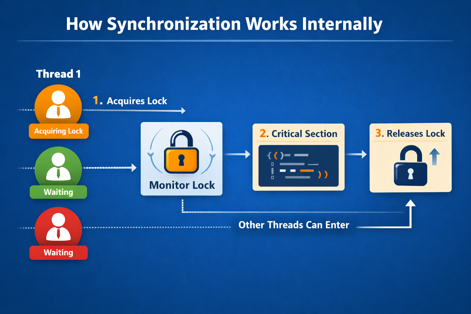 Synchronization in Java: Why It Exists and Why Developers Must Understand It