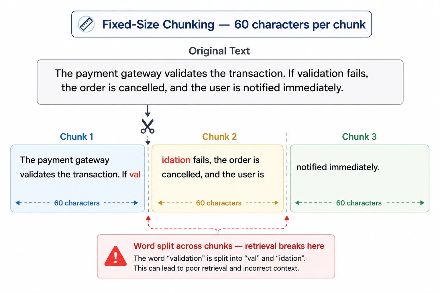 RAG Chunking Strategies Explained: The Step Most Developers Get Wrong
