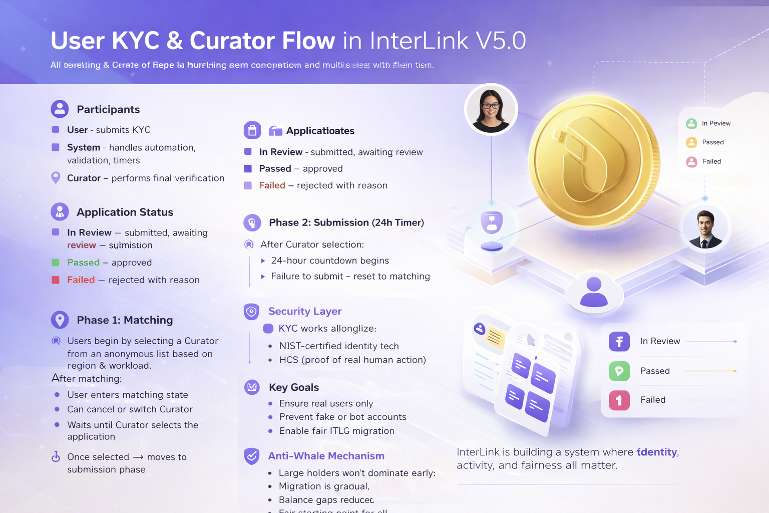 InterLink V5.0 KYC & Curator Flow: A New Standard for Real User Verification