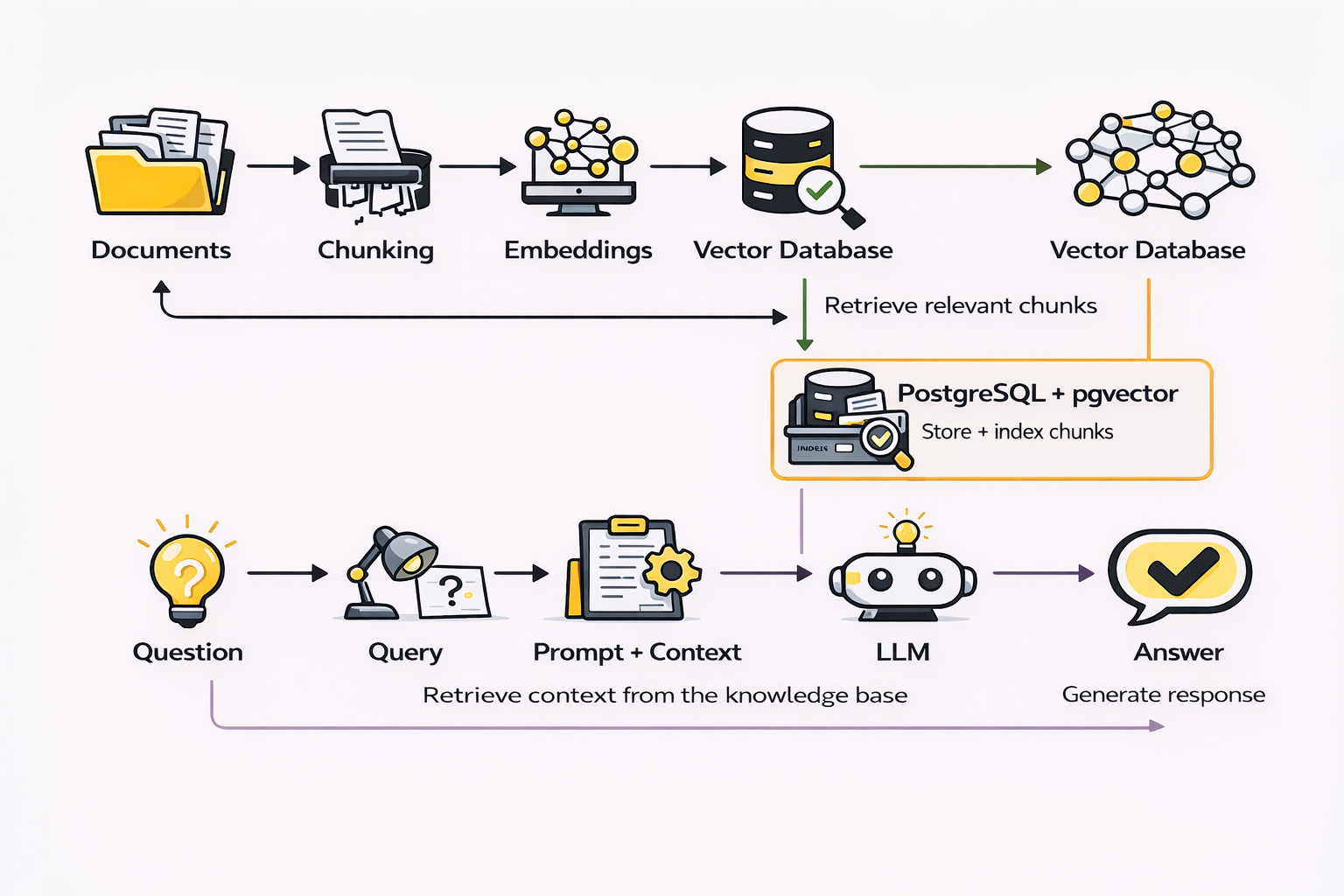 What is RAG, how can we use it, and how can it actually work in practice?
