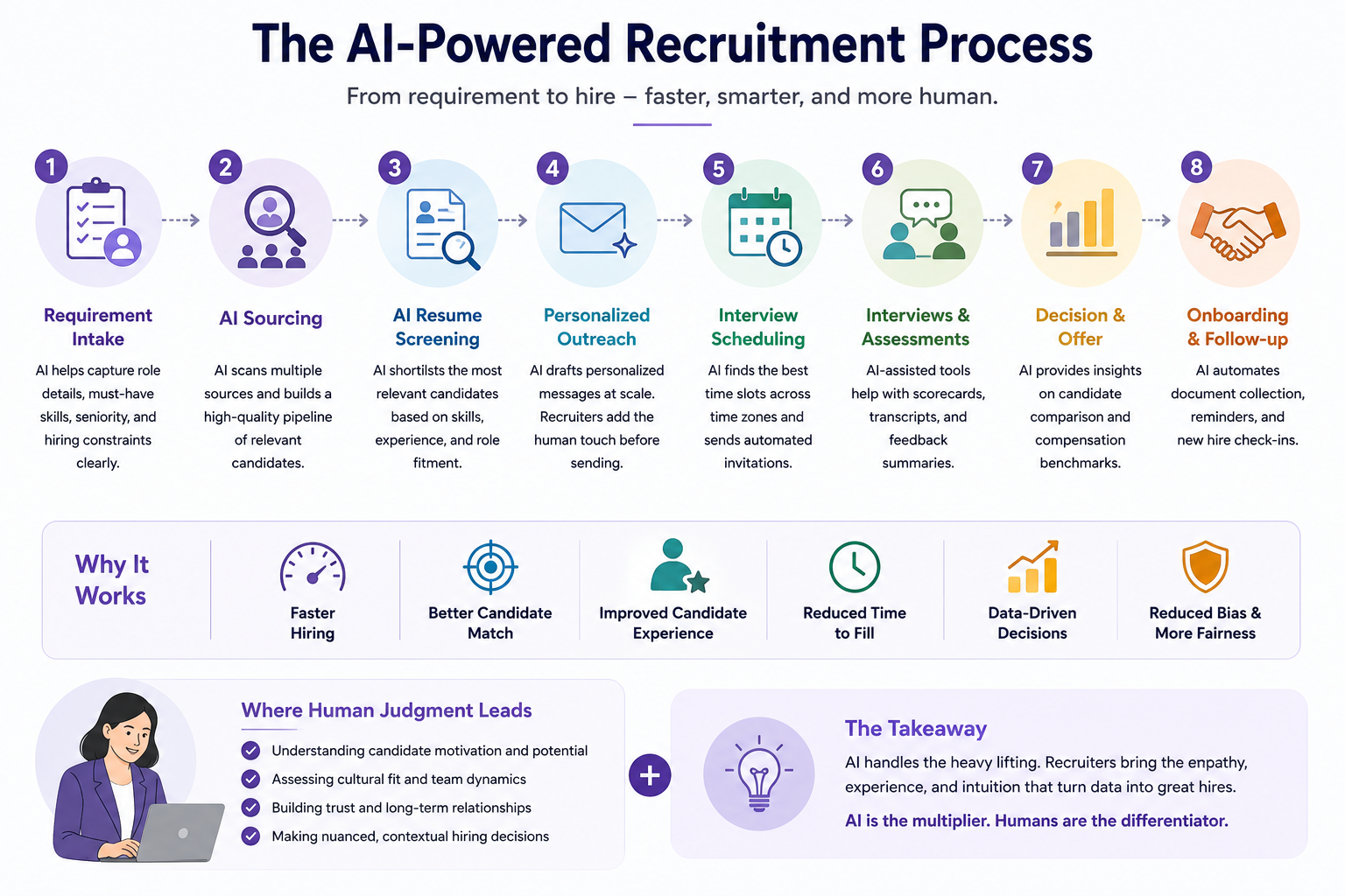 Hiring with AI: What Changed, What Didn’t, and Why Recruiters Still Matter
