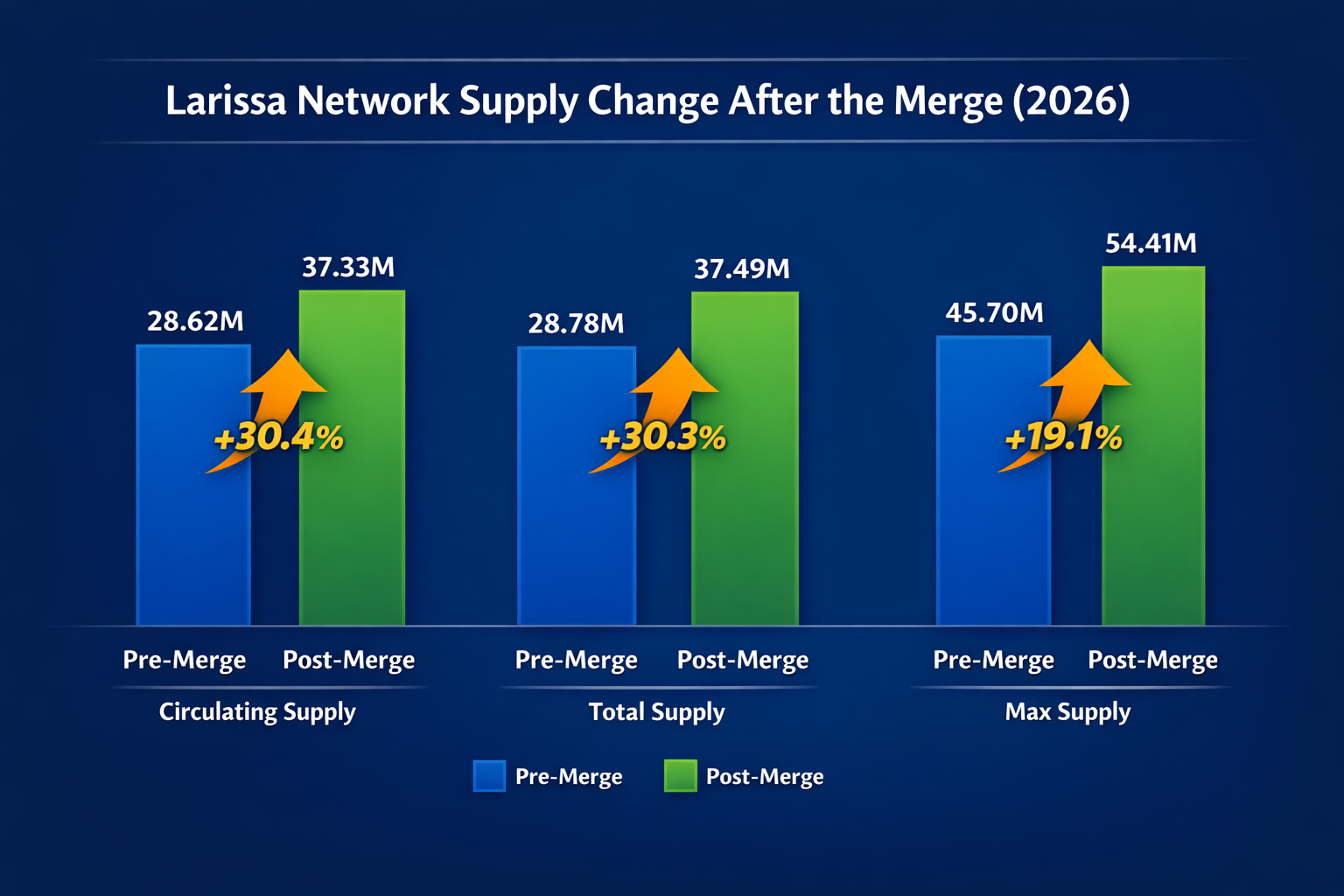 Larissa Network — New LRS Supply After the Merge (2026)