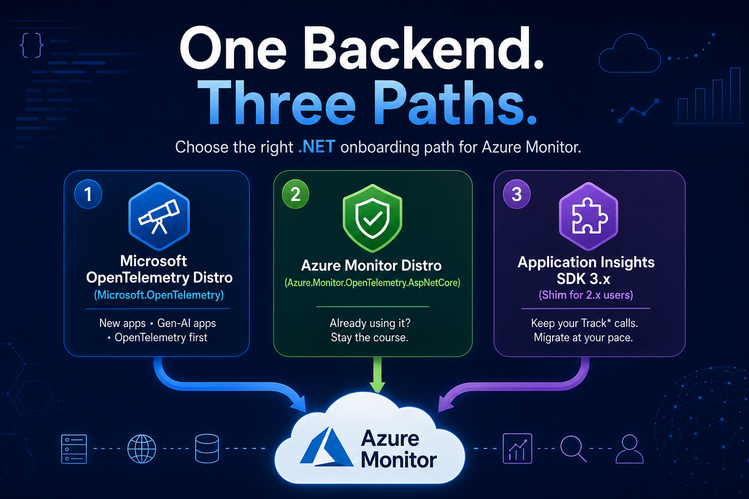 One Backend, Three Packages: Choosing Your .NET Onboarding Path for Azure Monitor