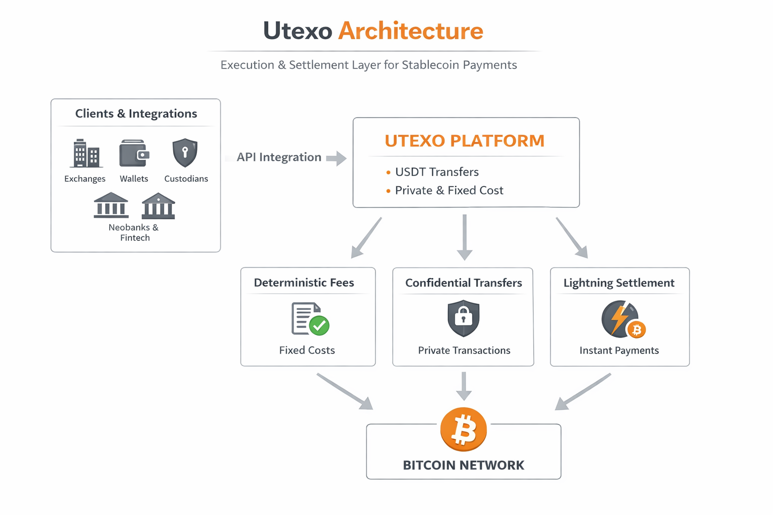 Utexo: The Quiet Infrastructure Play Bringing Stablecoin Payments to Bitcoin