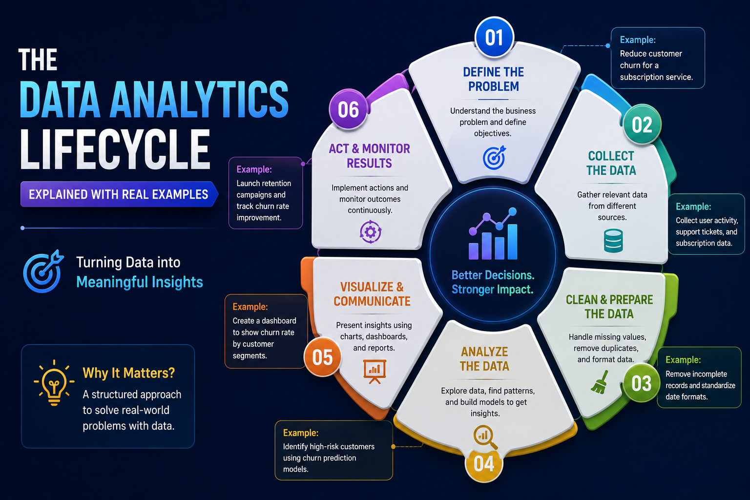 Data Analytics Lifecycle Explained with Real Examples