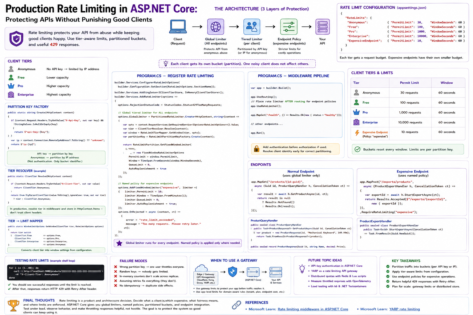 Production Rate Limiting in ASP.NET Core: Protecting APIs Without Punishing Good Clients