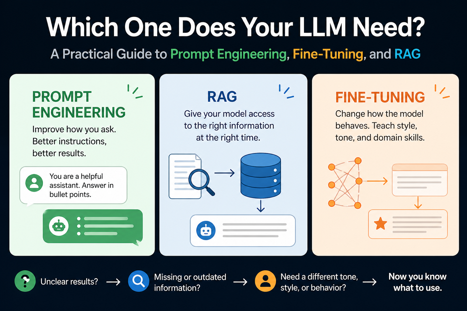 Should You Use Prompt Engineering, Fine-Tuning, or RAG? A Practical Decision Guide