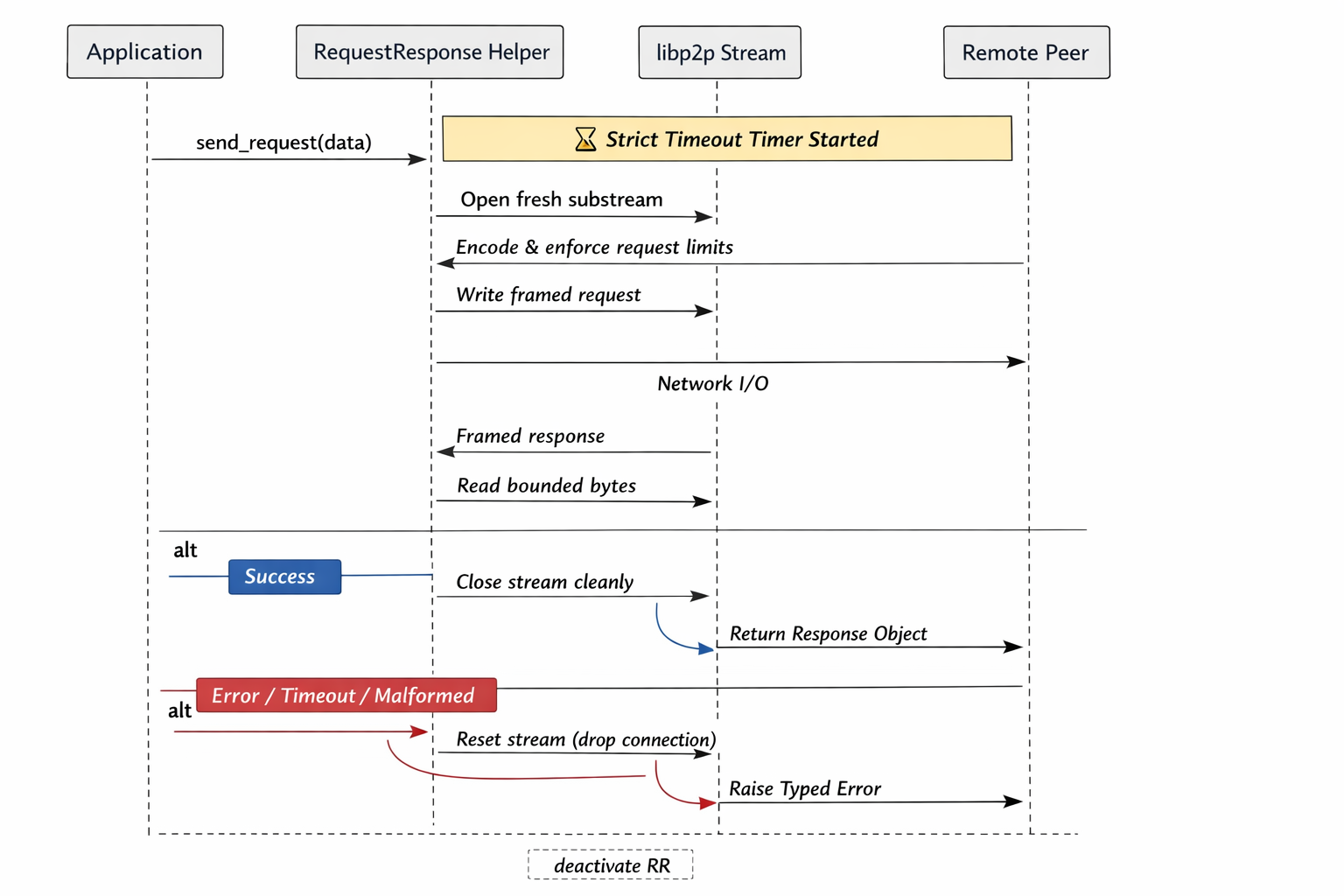 Adding a Secure Request/Response Helper to py-libp2p