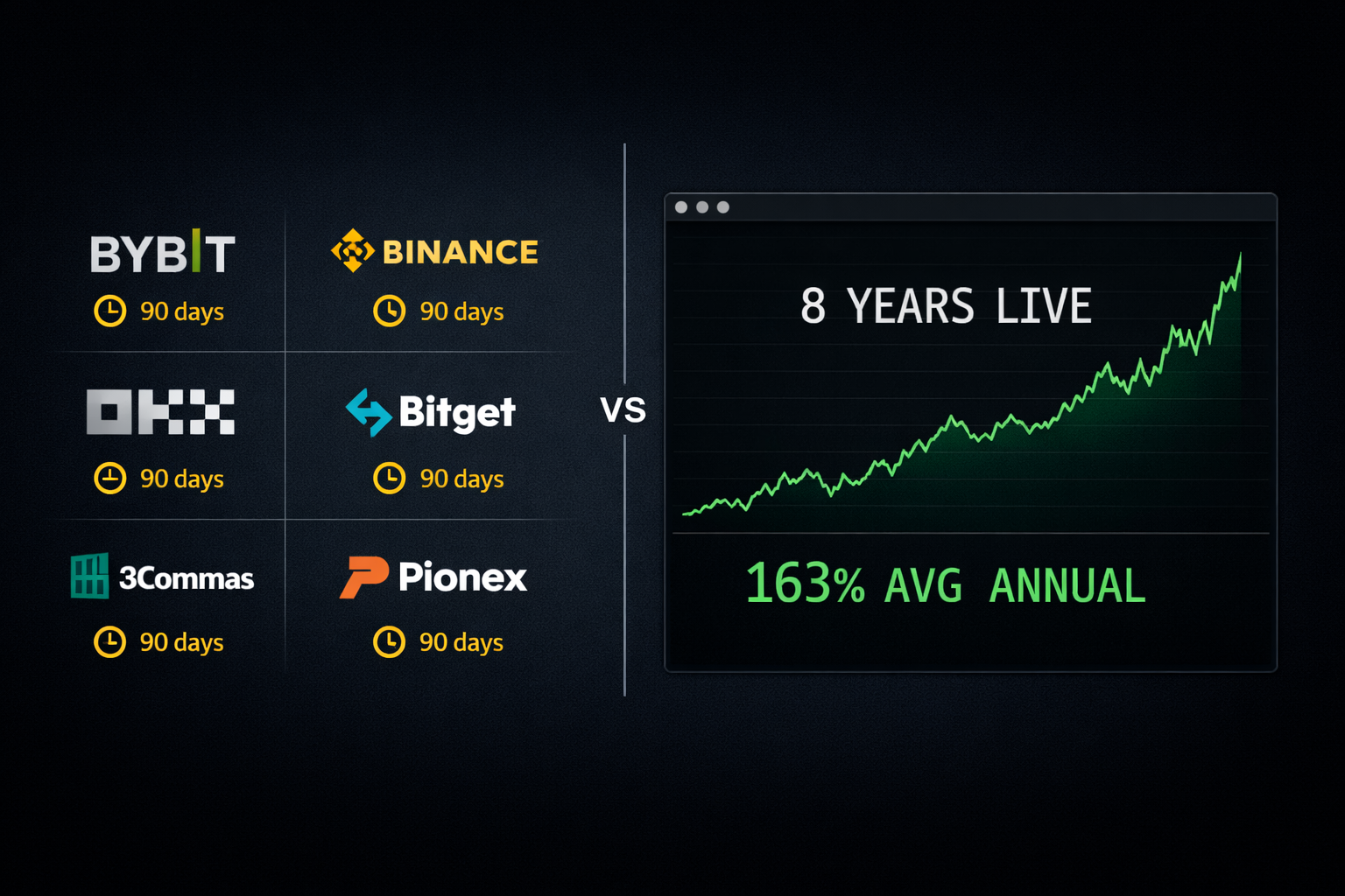 I Tested 7 Crypto Copy Trading Platforms in 2026. Only One Has an 8-Year Track Record.