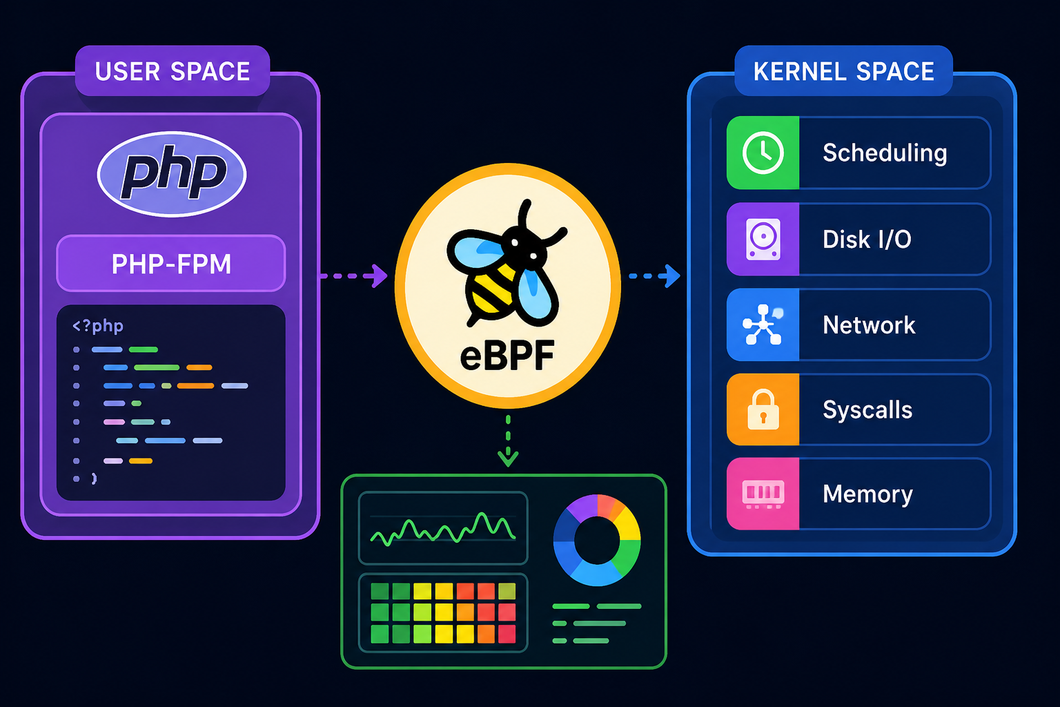 Using eBPF to Trace PHP Latency Across Kernel and User Space