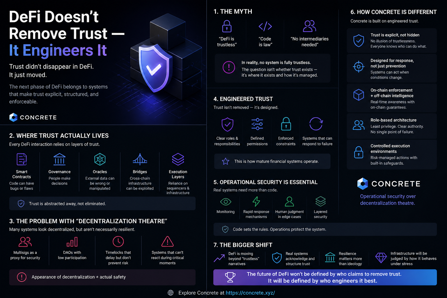 DeFi Doesn’t Remove Trust — It Engineers It