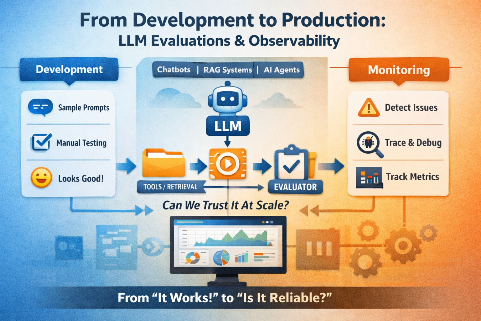 From Development to Production: Why LLM Evaluations & Observability Matter
Part 1: The mindset…