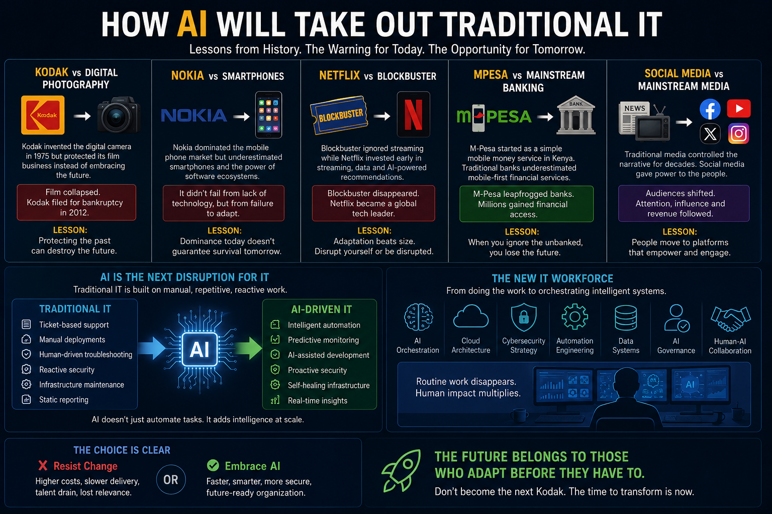 How AI Will Disrupt Traditional IT: Lessons from Kodak, Nokia, Netflix, M-PESA, and Social Media