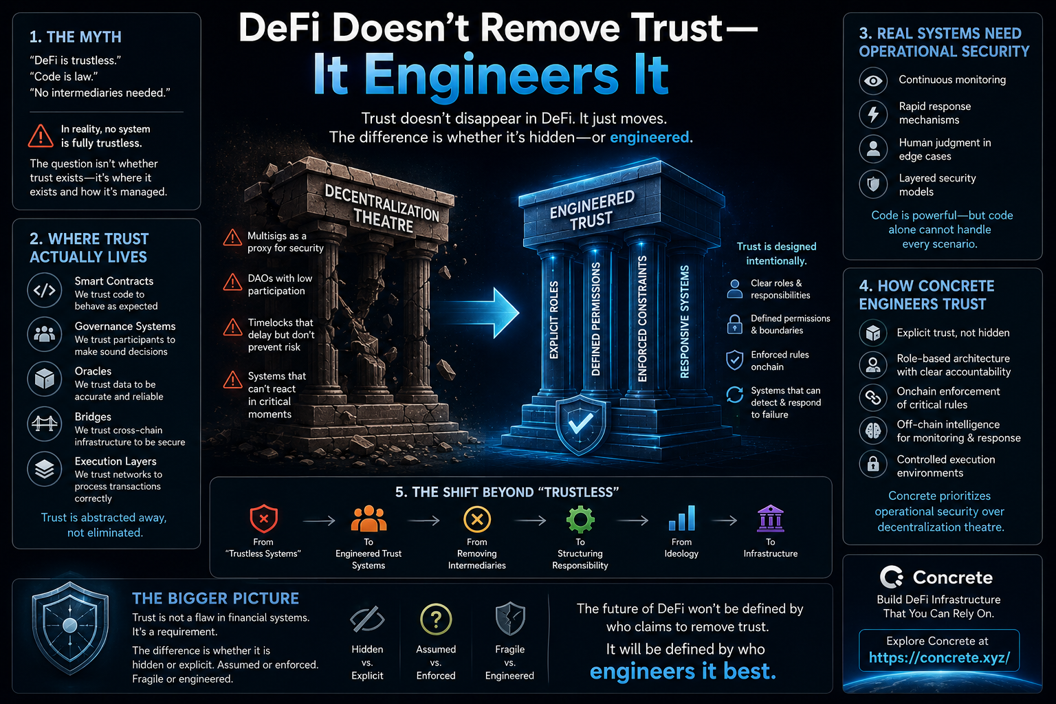 DeFi Doesn’t Remove Trust — It Engineers It