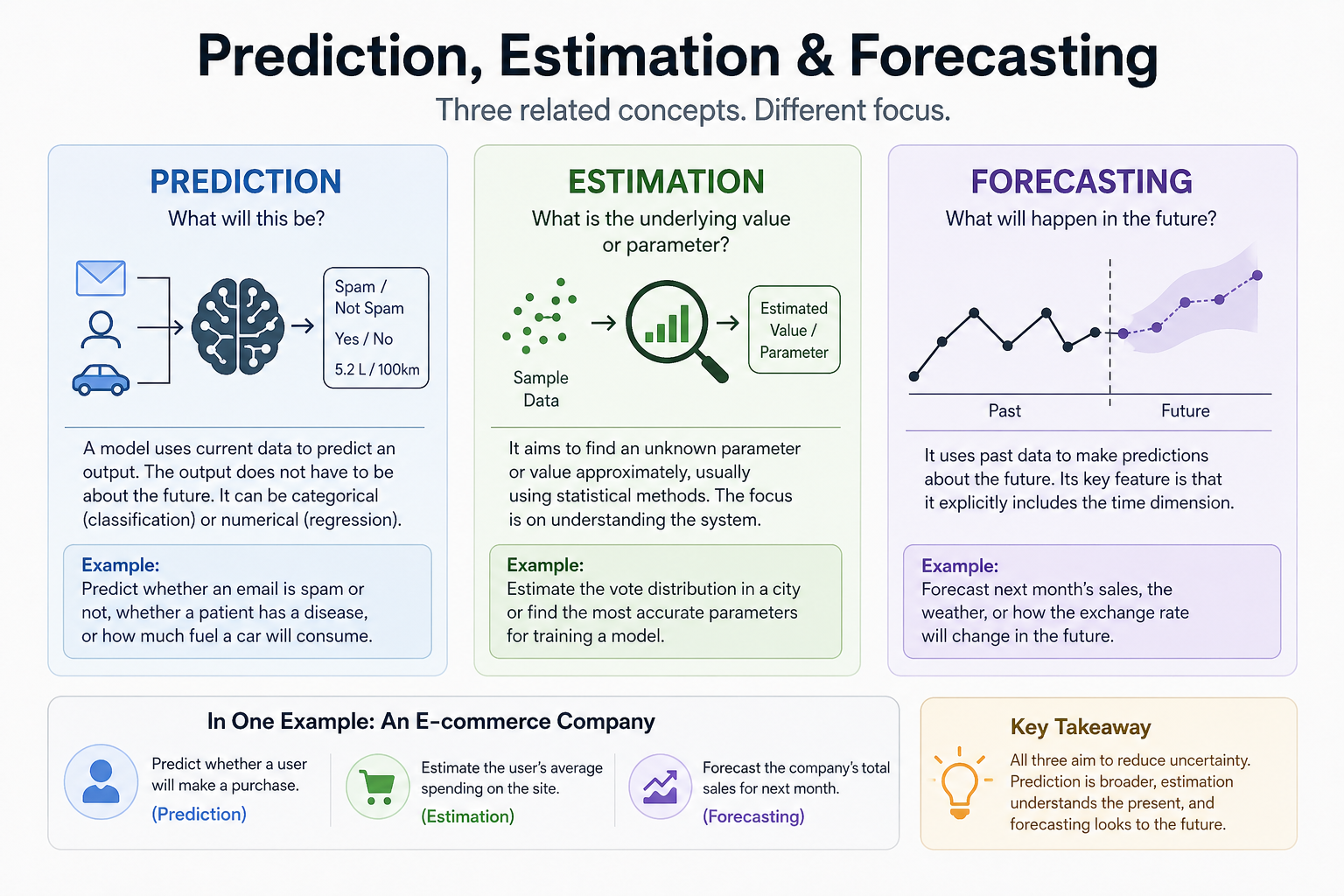 Prediction, Estimation and Forecasting: Three Similar but Different Concepts