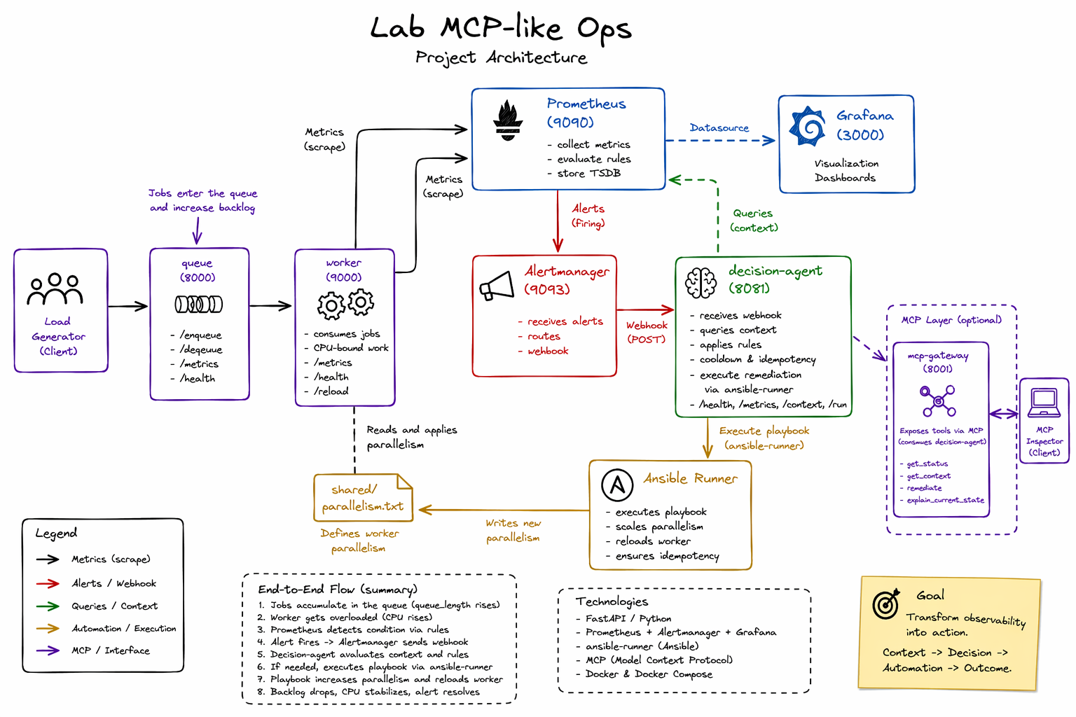 From Alerts to Action: Building a Deterministic Ops Lab with Prometheus, Ansible, MCP, and a Local…