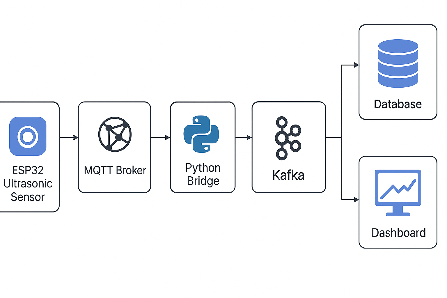 ESP32 → MQTT → Kafka Bridge: Streaming IoT Sensor Data Like a Data Engineer