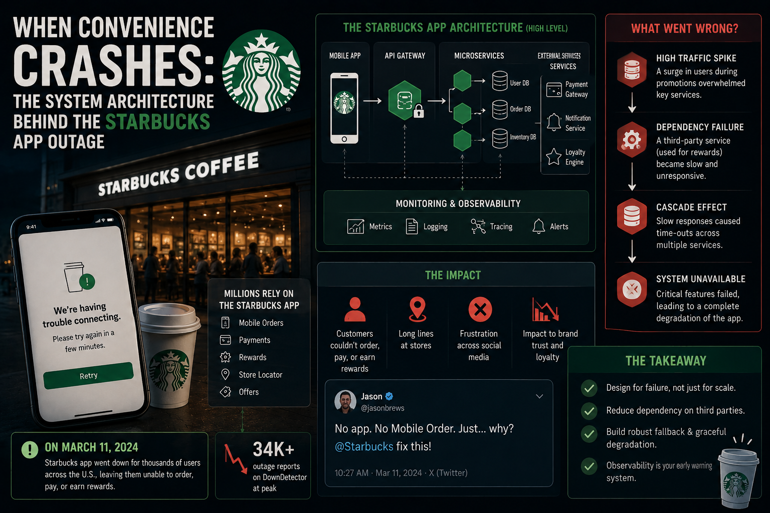 The Distributed System Collapse: An Engineering Post-Mortem of High-Volume Mobile App Outages