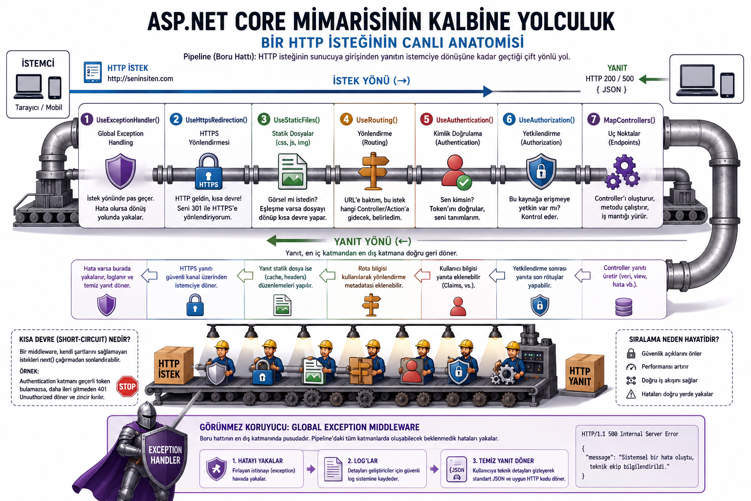 ASP.NET Core Mimarisinin Kalbine Yolculuk: Bir HTTP İsteğinin Canlı Anatomisi