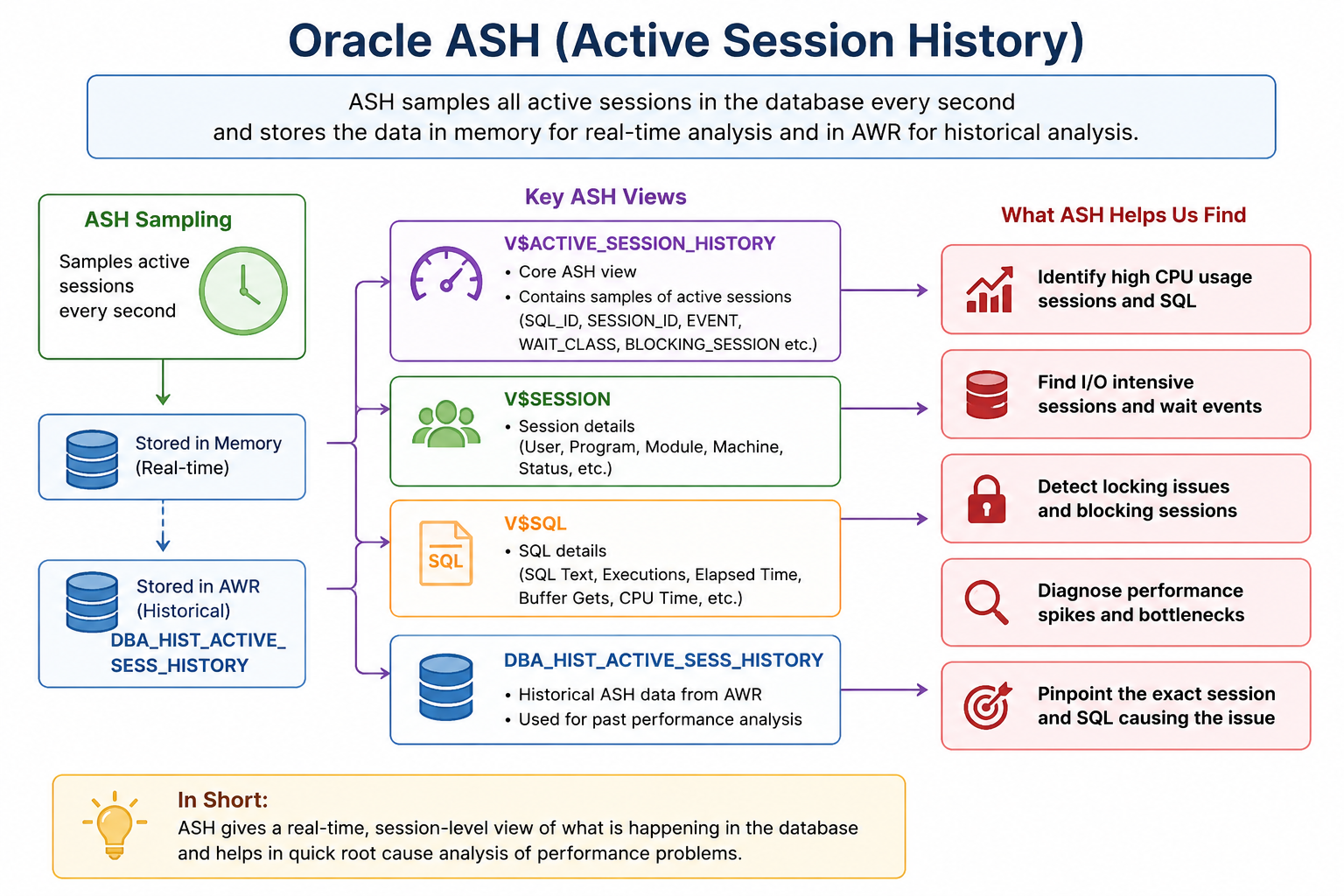 ASH — Active Session History | 001