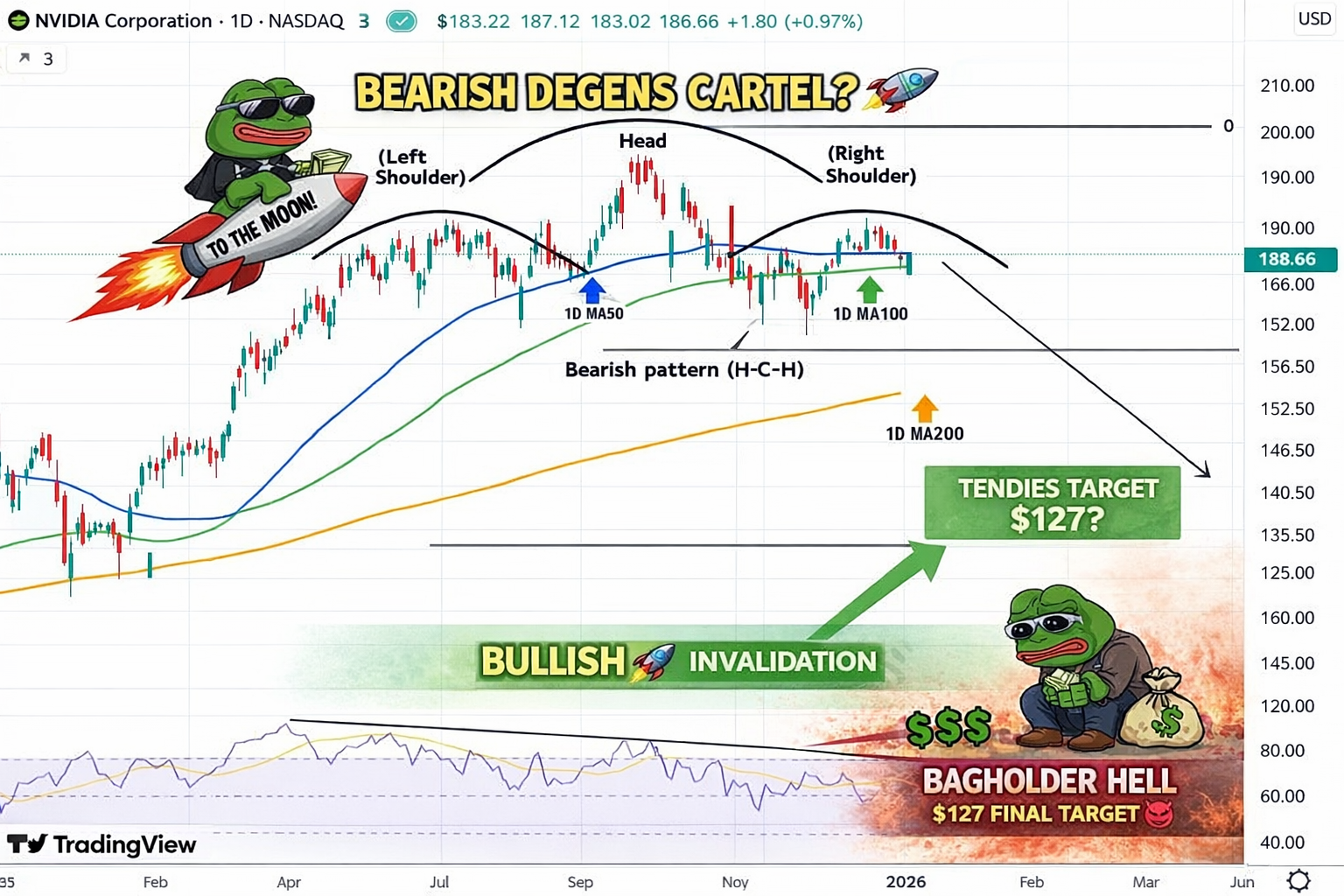 NVDA y el patrón “Head & Shoulders”: ¿$127 target?