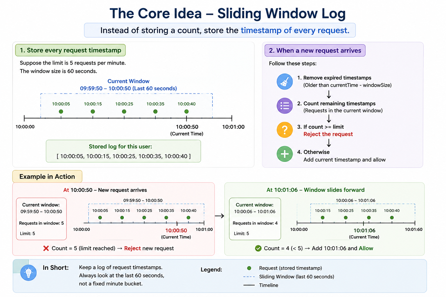 Sliding Window Log Rate Limiter: A Deep Dive for Backend Engineers | Solving the Boundary Problem