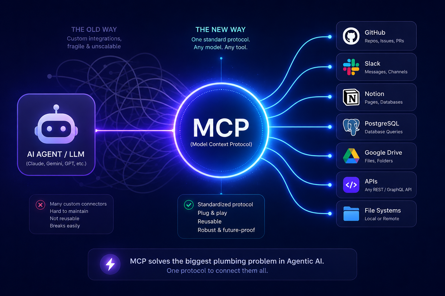 How MCP Is Fixing the Biggest Problem in Agentic AI