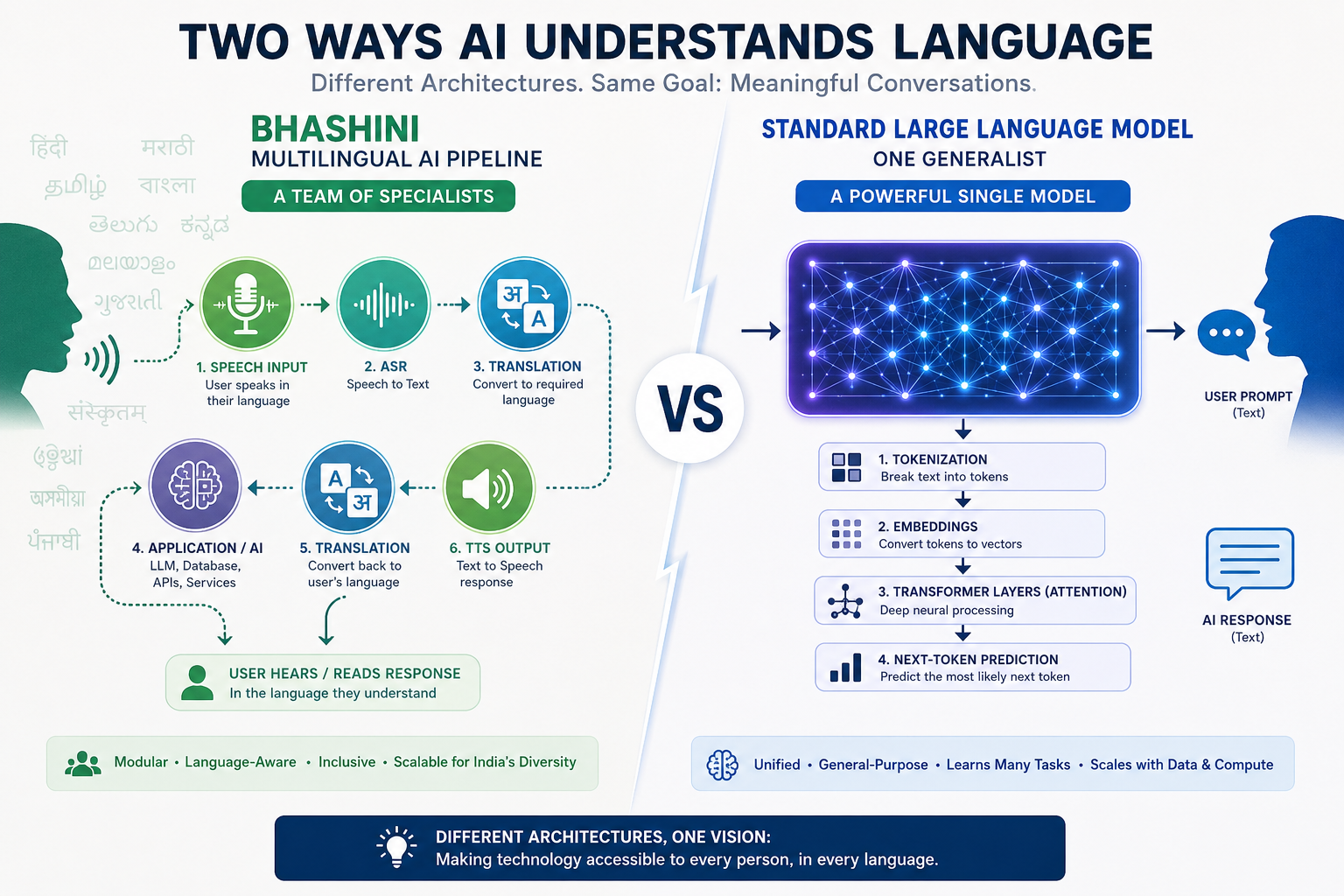 Architectural Breakdown: BHASHINI’s Multilingual AI Pipeline vs. Standard Large Language Models