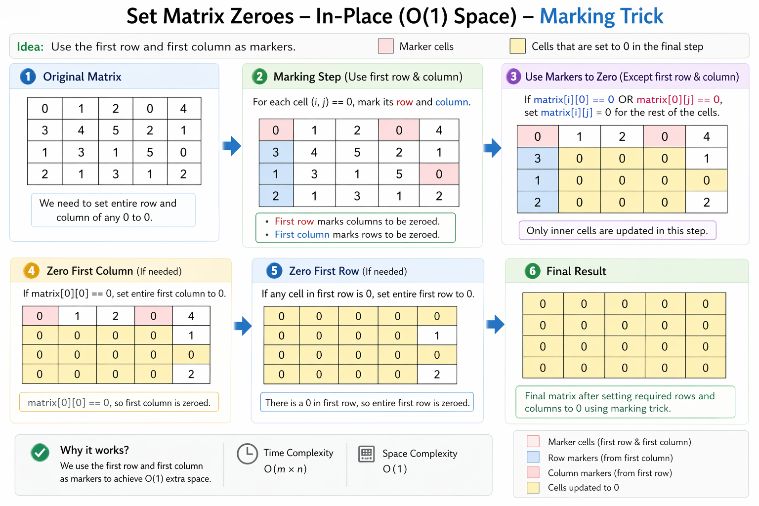 Set Matrix Zeroes Explained Using Spreadsheet Data Cleaning