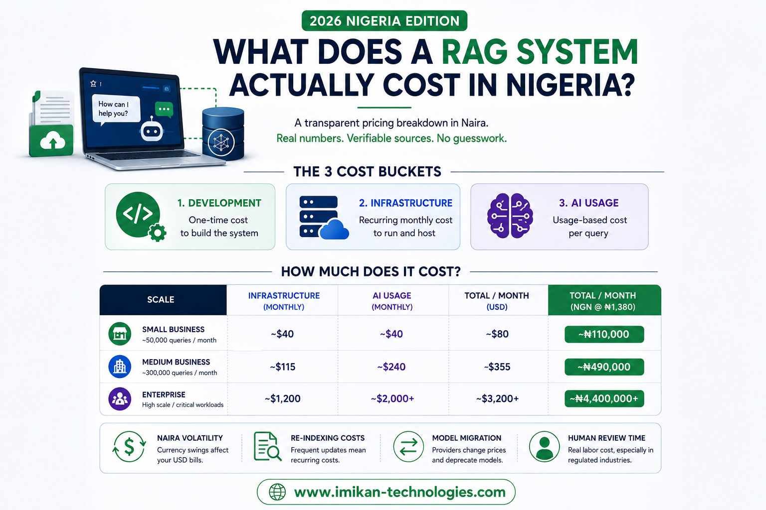 What Does a RAG System Actually Cost in Nigeria? (Naira Pricing Breakdown, 2026)