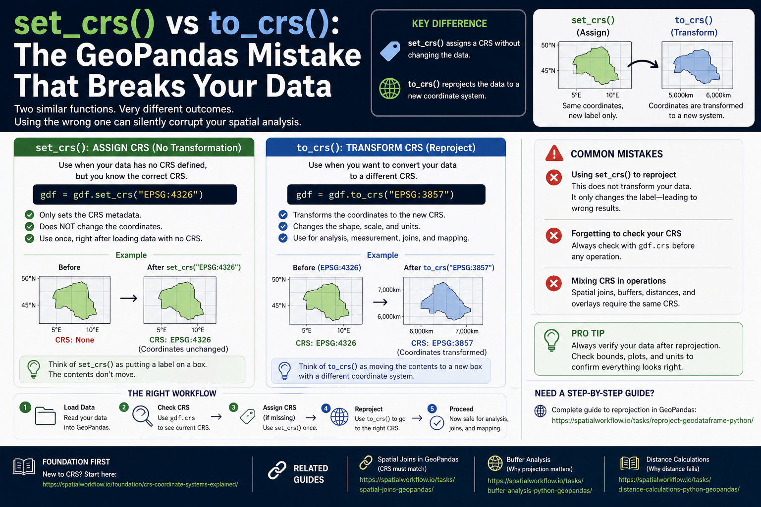 GIS on Medium - set_crs() vs to_crs(): The GeoPandas Mistake That Breaks Your Data