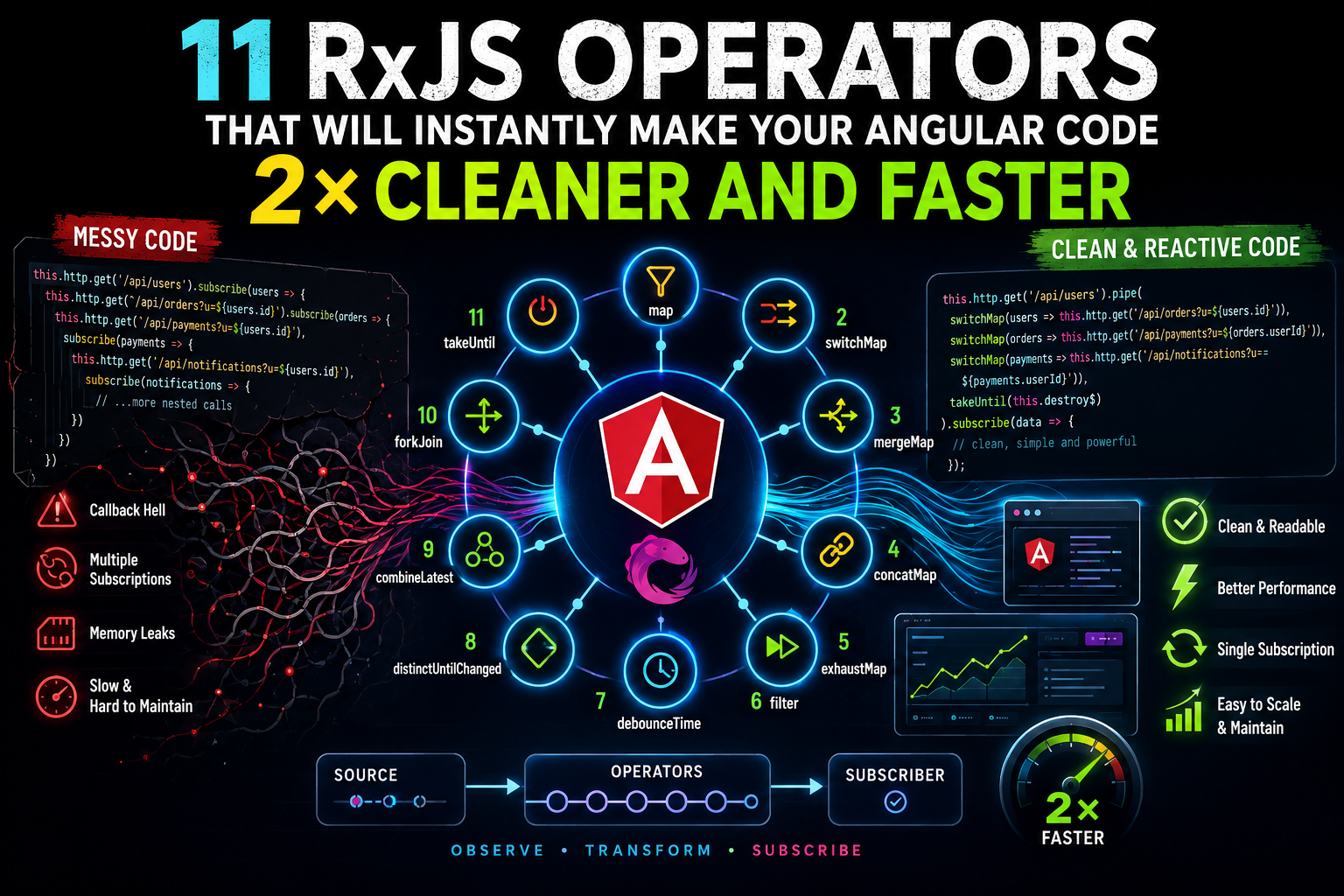 11 RxJS Operators That Will Instantly Make Your Angular Code 2x Cleaner and Faster