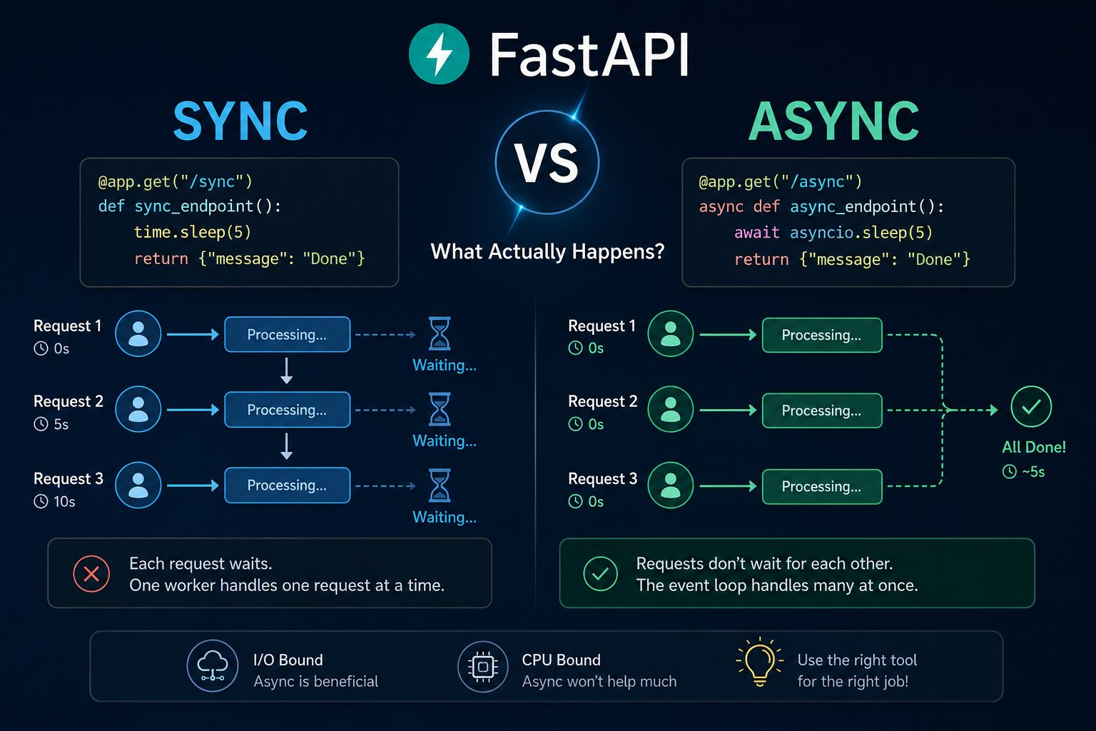 Async vs Sync in FastAPI — What Actually Happens Behind the Scenes?