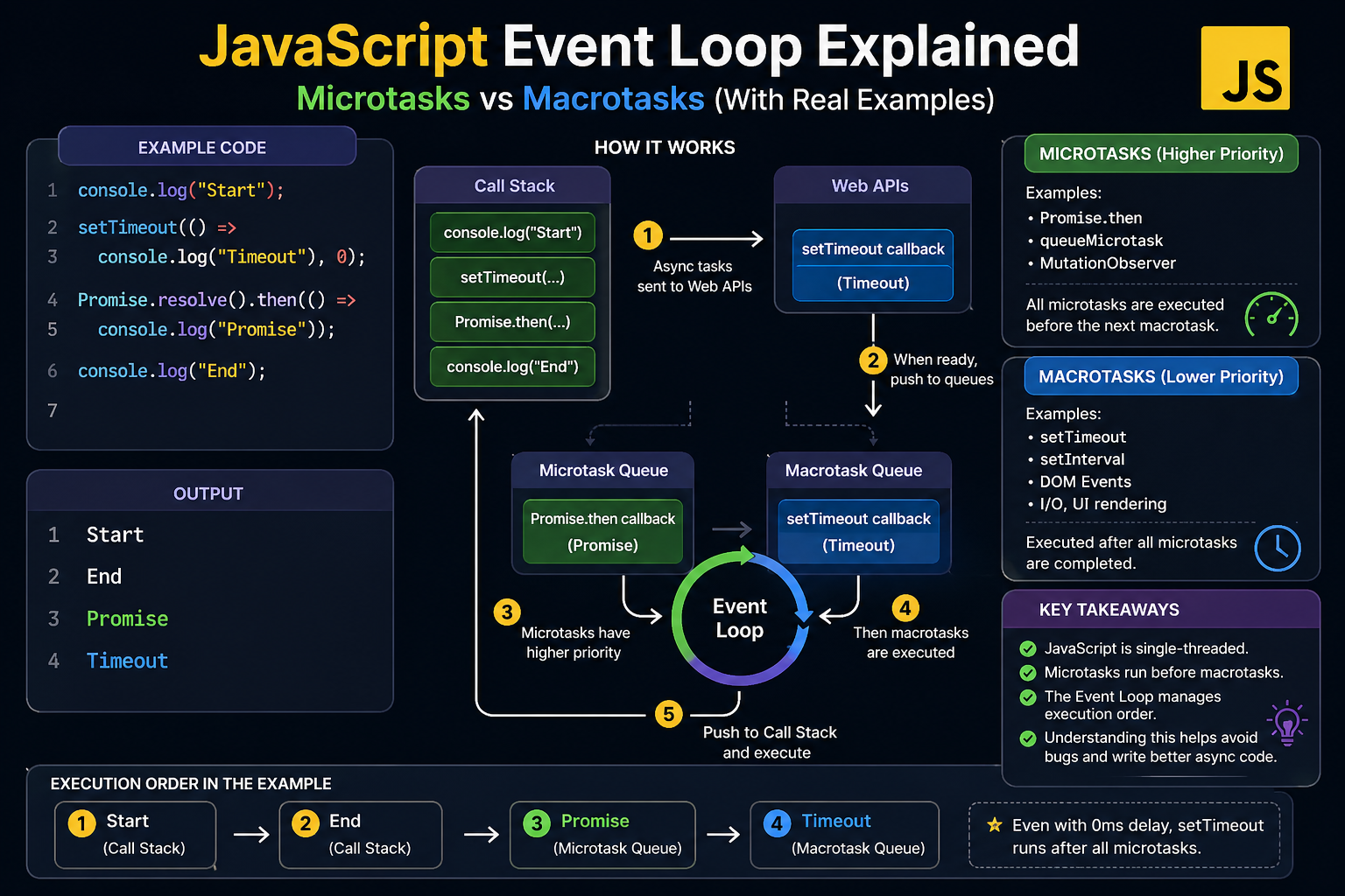 JavaScript Event Loop Explained: Microtasks vs Macrotasks (With Real Examples)