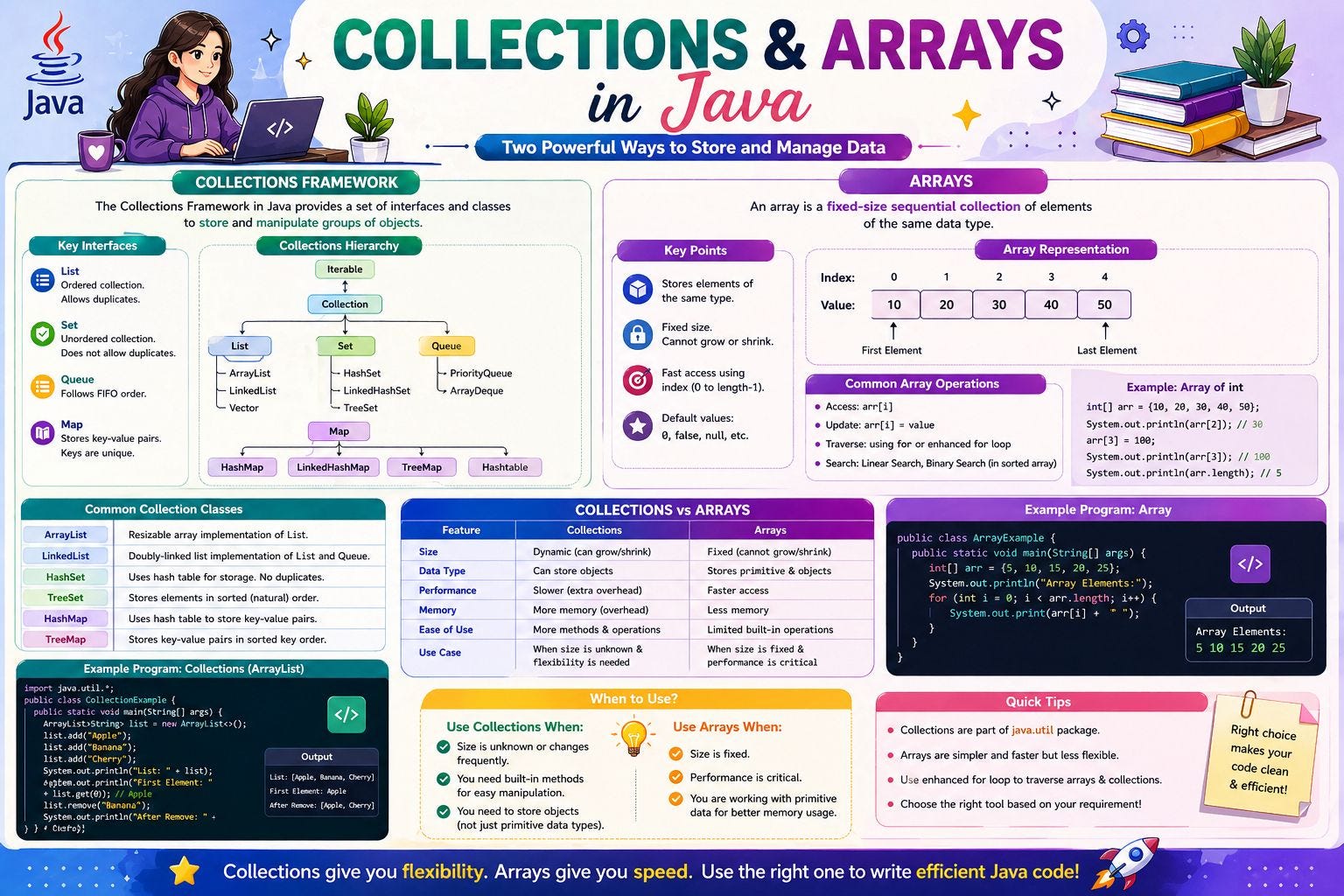 Day 75 of Learning Java: Collections and Arrays in Java