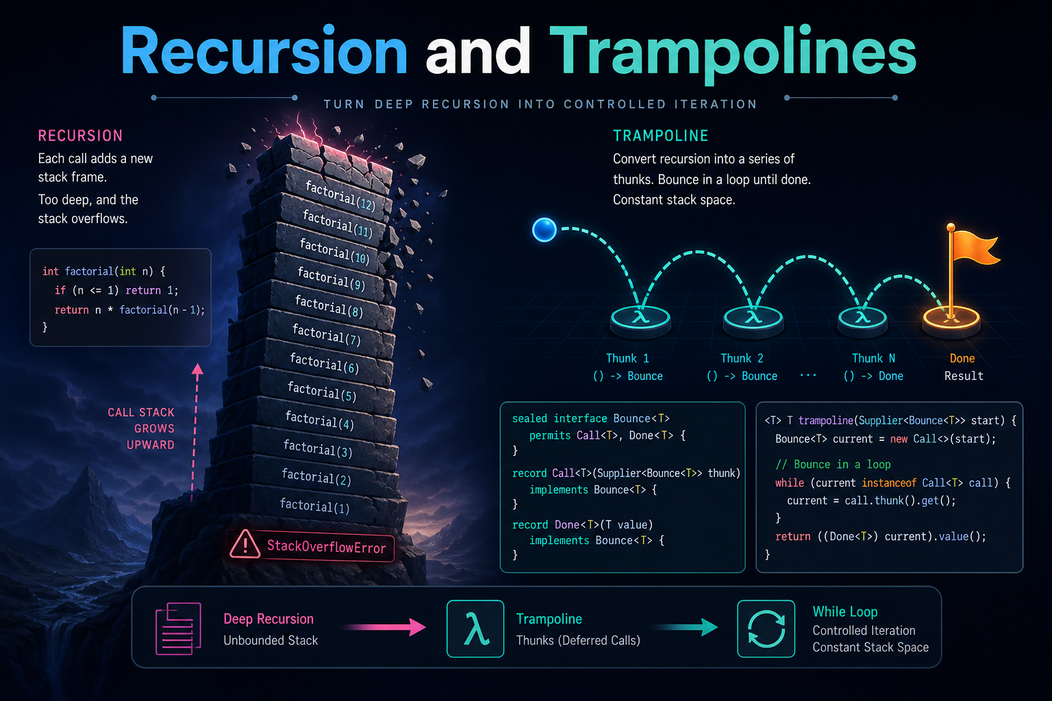 Recursion, Thunks, and Trampolines in Java — Part 2