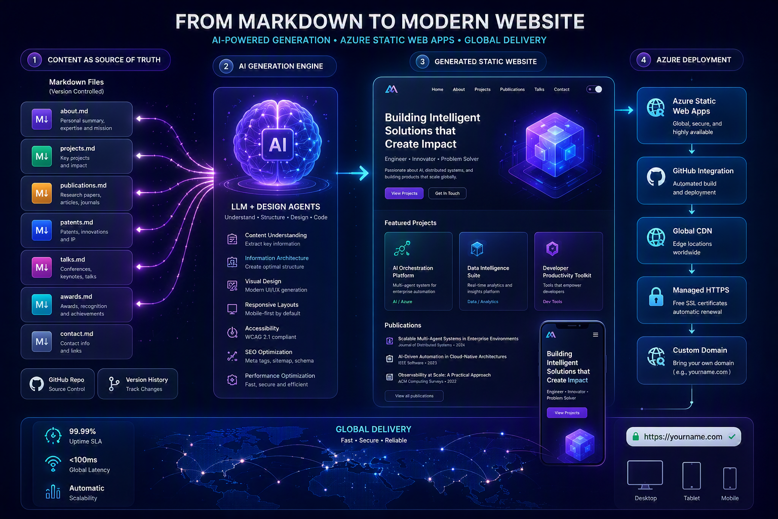 Markdown as the Source of Truth: Building AI-Generated Websites on Azure