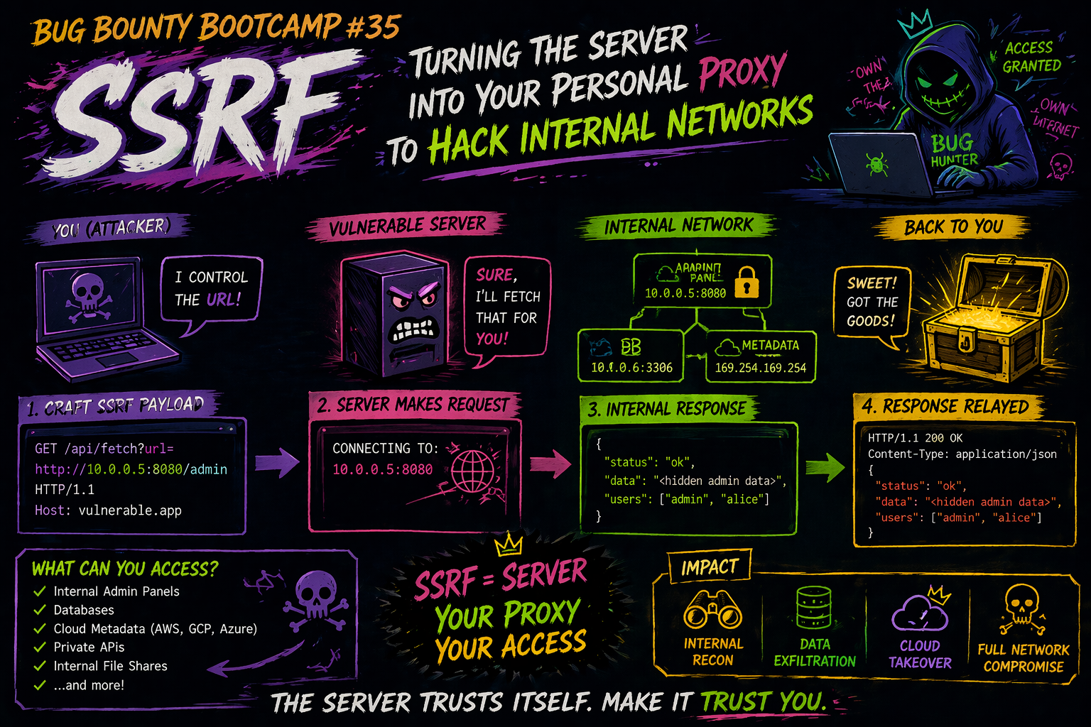 “Bug Bounty Bootcamp #35: SSRF — Turning the Server Into Your Personal Proxy to Hack Internal…