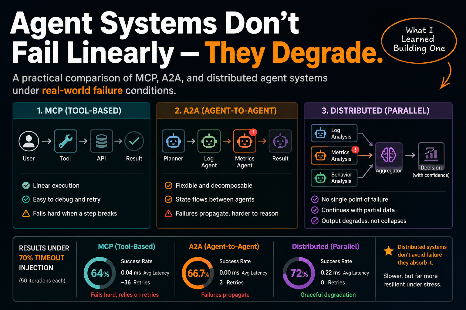 Agent Systems Don’t Fail Linearly — They Degrade. Here’s What I Found Building One