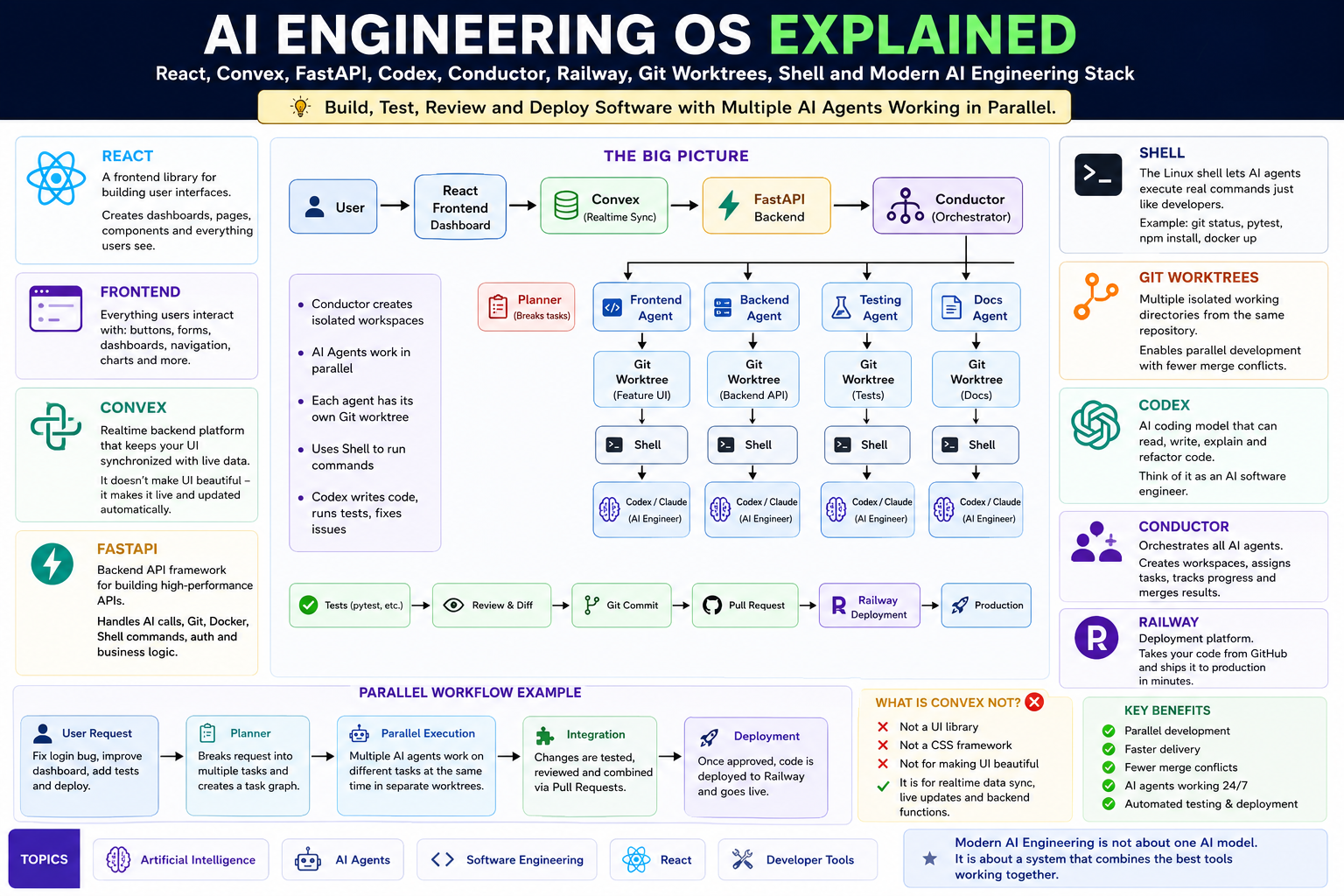 AI Engineering OS Explained: React, Convex, FastAPI, Codex, Conductor, Railway, Git Worktrees…