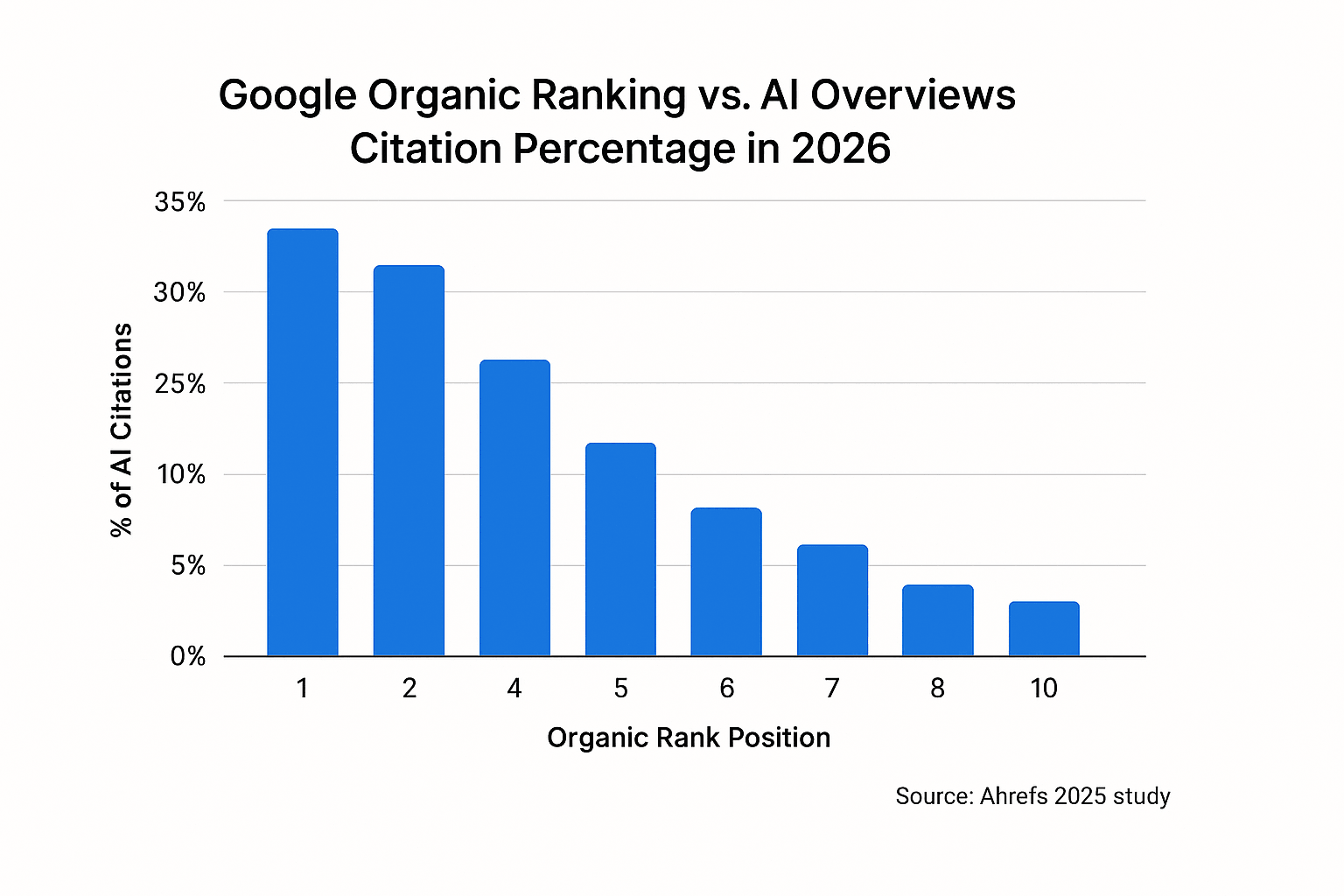 Does Ranking Higher Guarantee an AI Overview Citation? (The 2026 Reality Check)