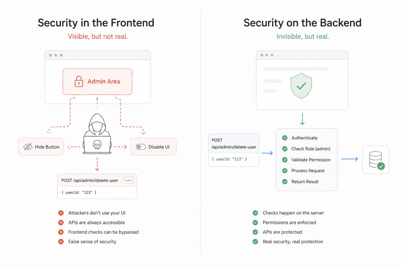 The Illusion of Security: Why Your Frontend Is a Gift to Hackers