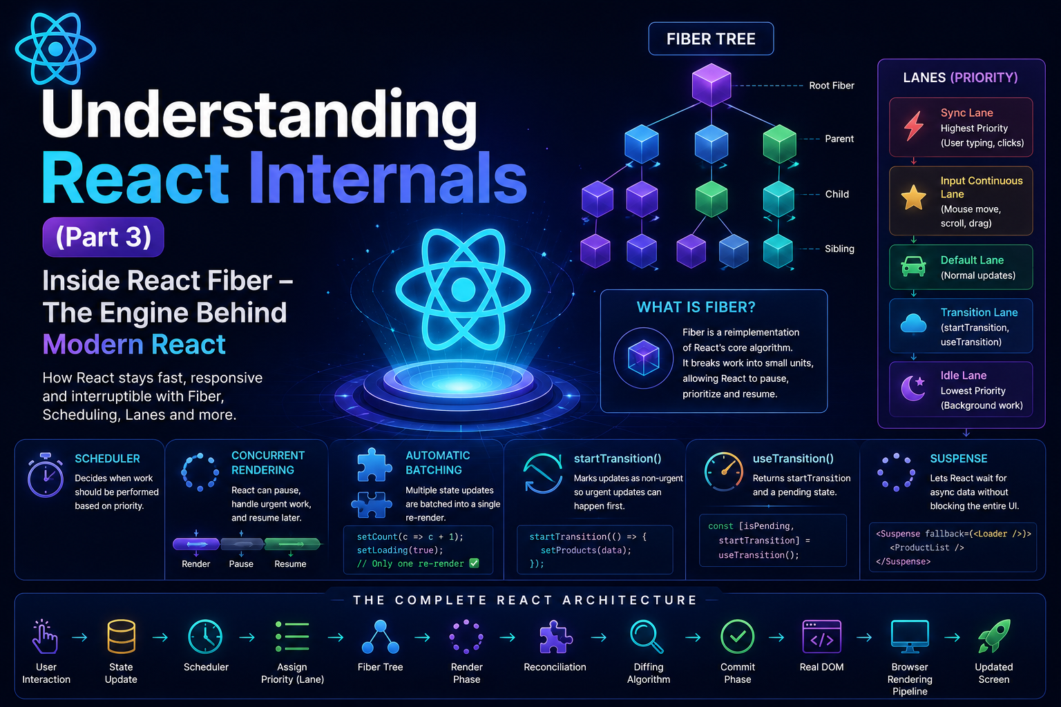 Understanding React Internals (Part 3): Inside React Fiber — The Engine Behind Modern React