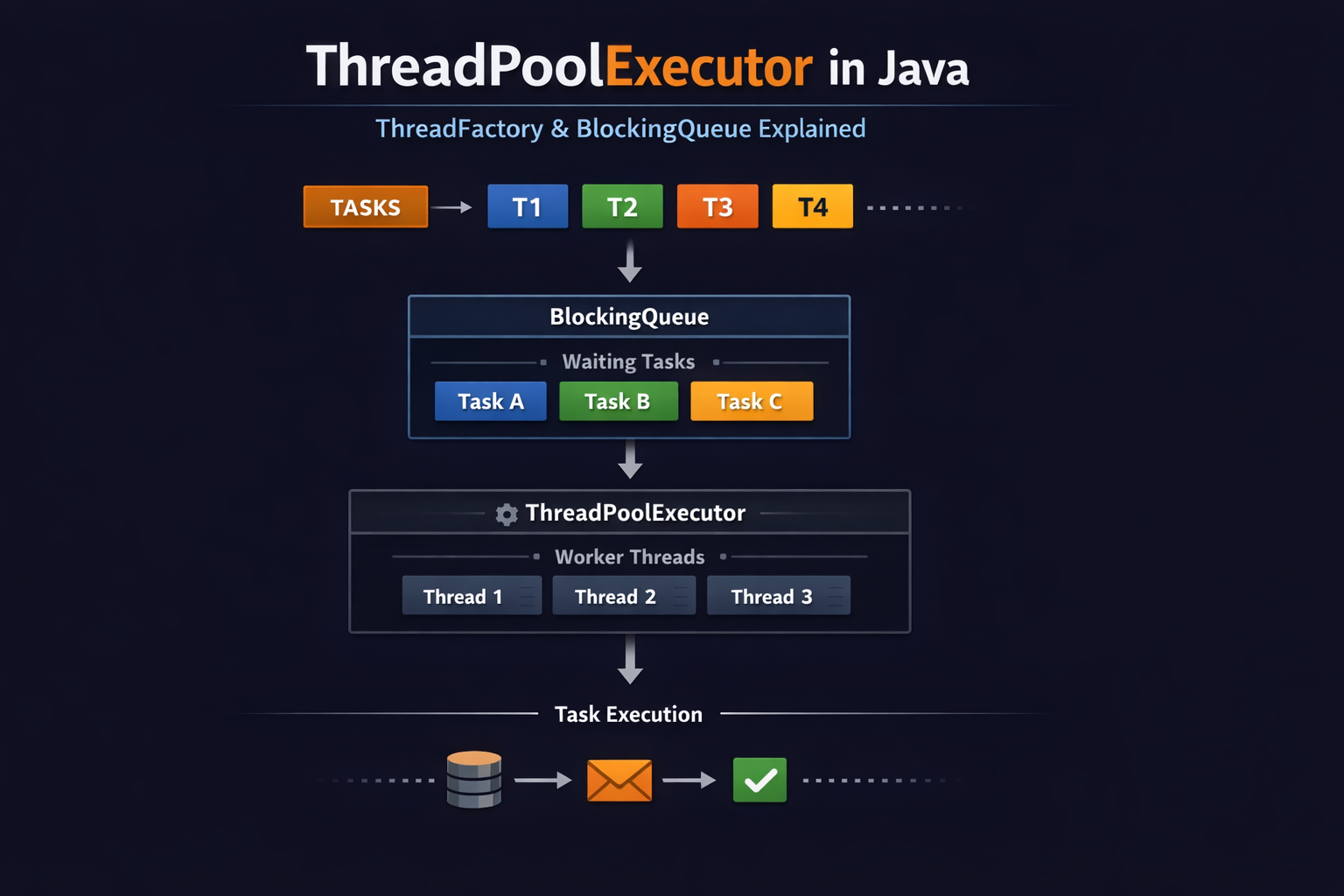 Stop Creating Threads Manually: Master ThreadPoolExecutor, ThreadFactory, and BlockingQueue in Java