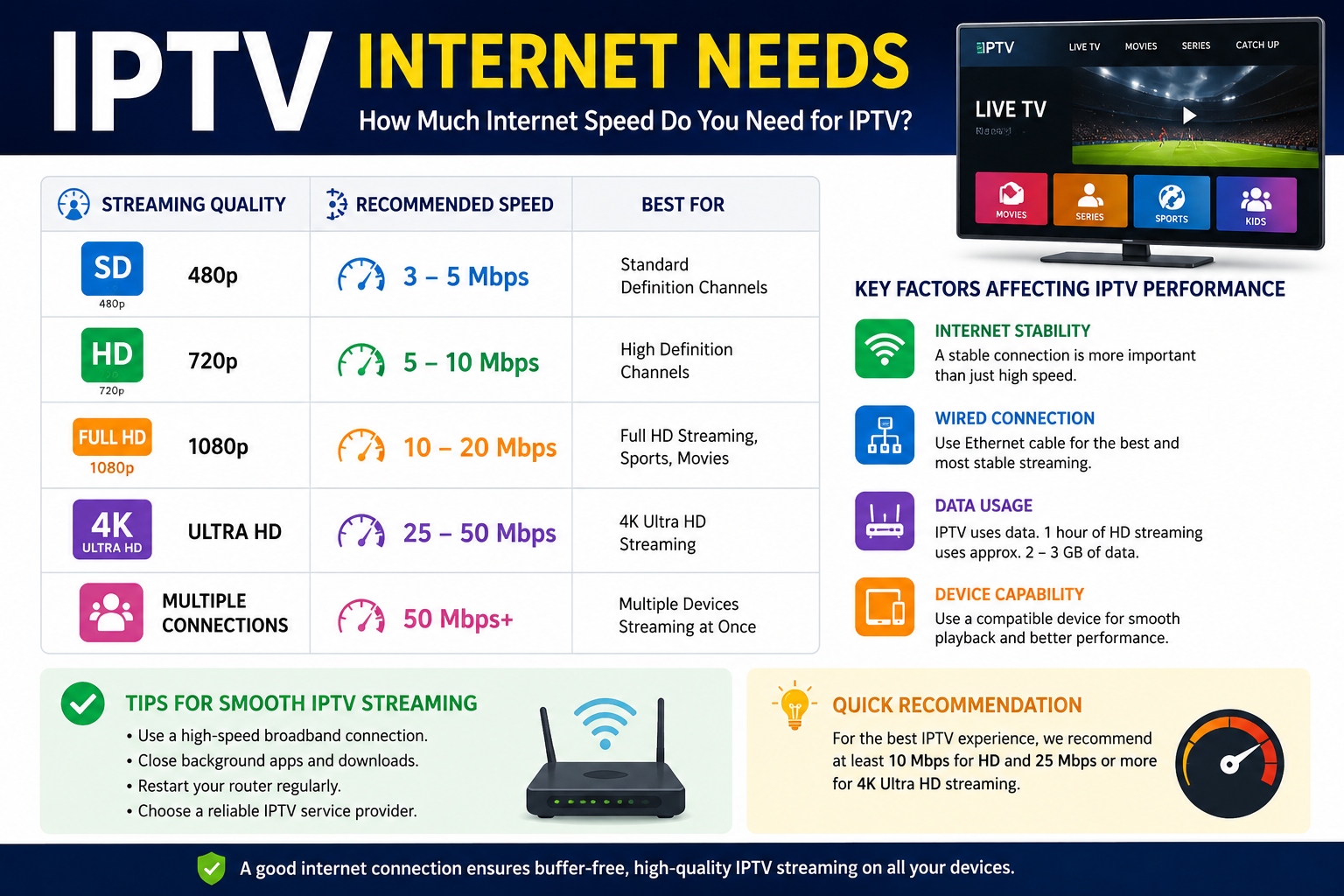 Speed for IPTV
