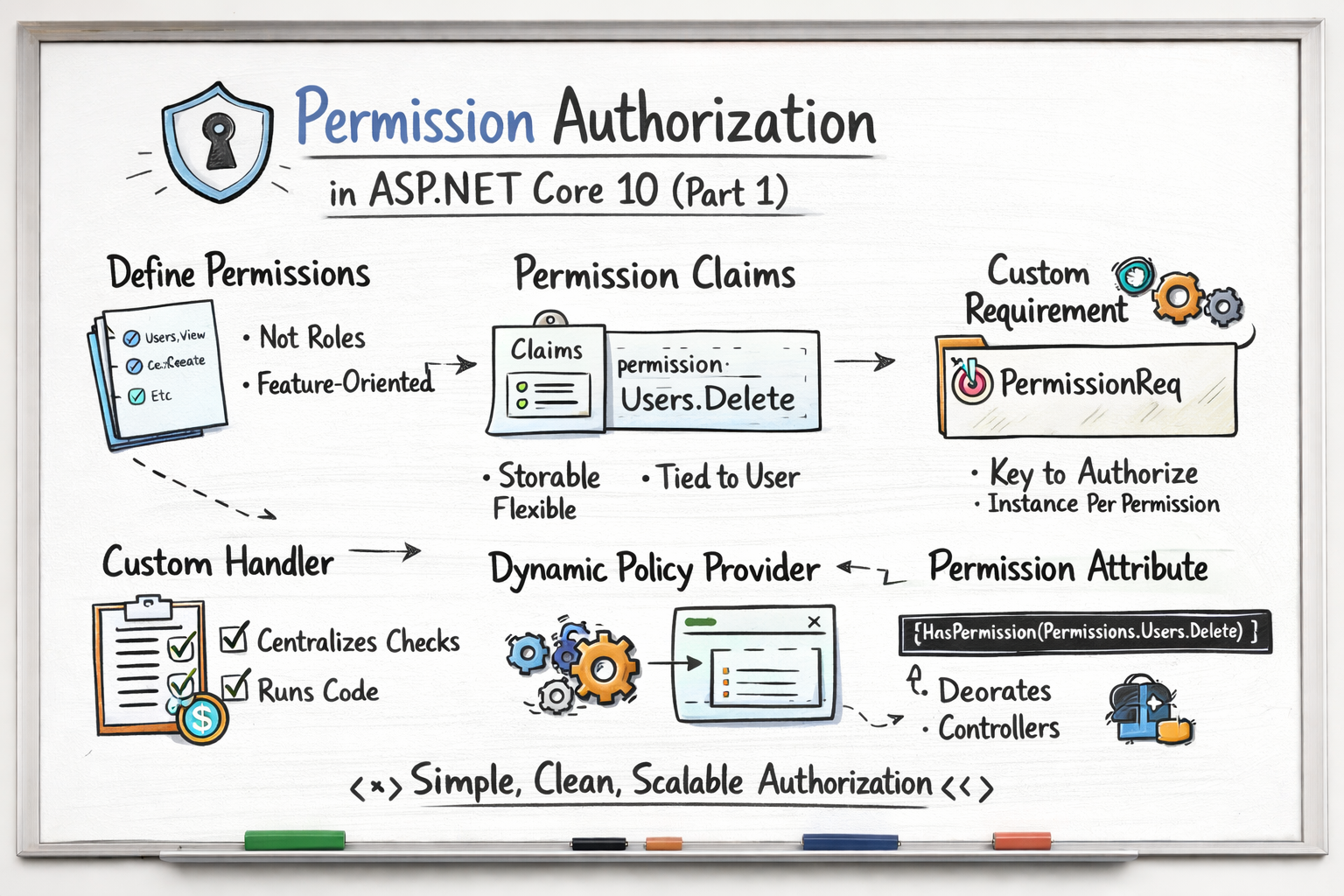Introduction To Permission Authorization In ASP.NET Core 10