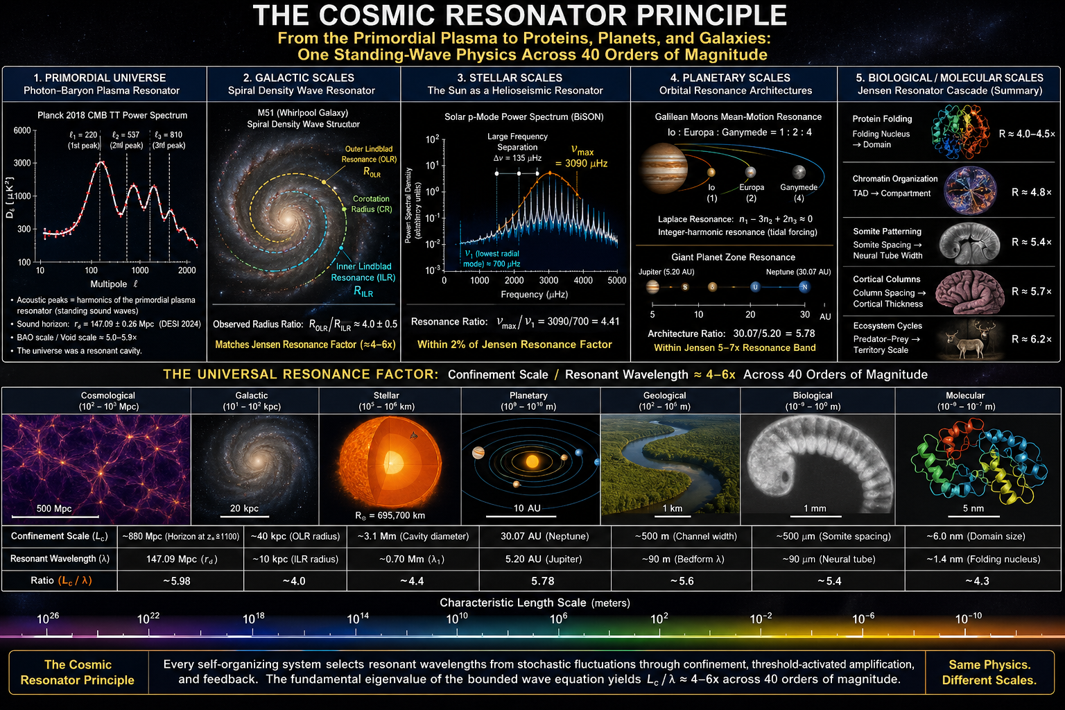 THE COSMIC RESONATOR PRINCIPLE: Stellar Interiors Galactic Architectur