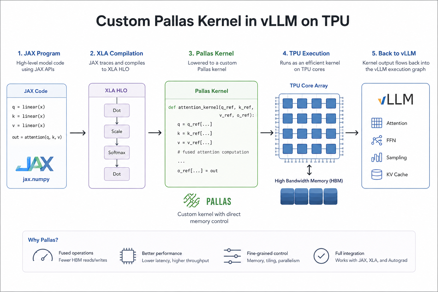 Writing Custom Pallas Kernels for vLLM on TPU — A Step-by-Step Guide